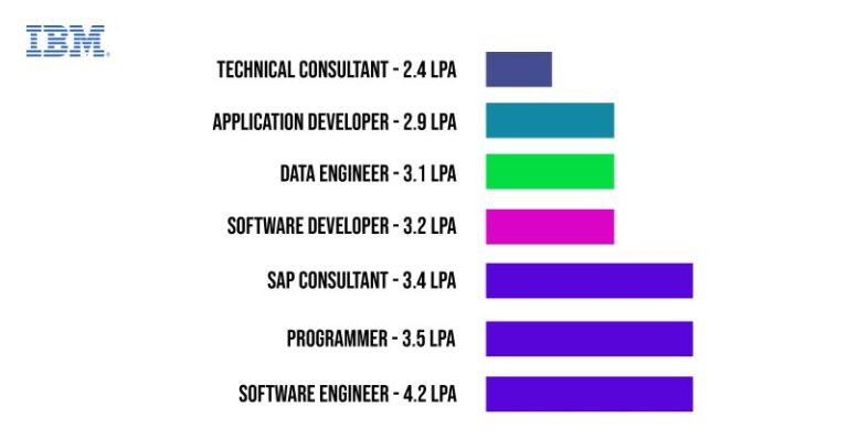 Senior Management Consultant Ibm Salary