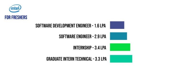 intel-salary-for-freshers-intel-fresher-salary-intel-package-for