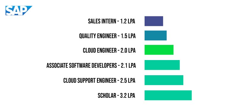 SAP Salary For Freshers SAP Package For Freshers SAP Fresher Salary