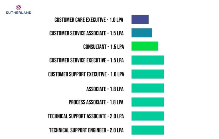 Sutherland Bpo Salary For Freshers