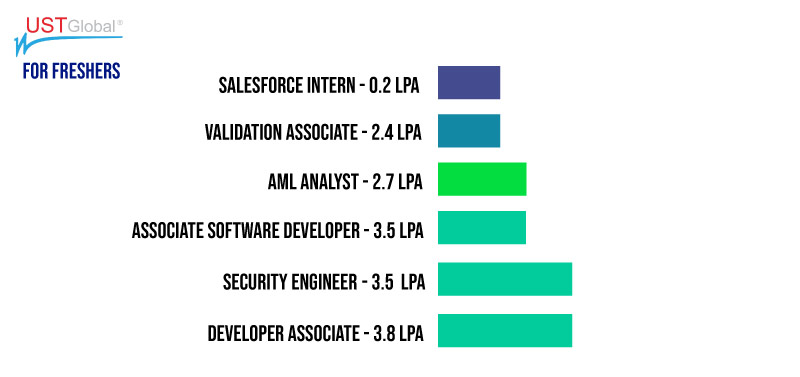 UST Global Salary For Freshers UST Global Freshers Salary UST 