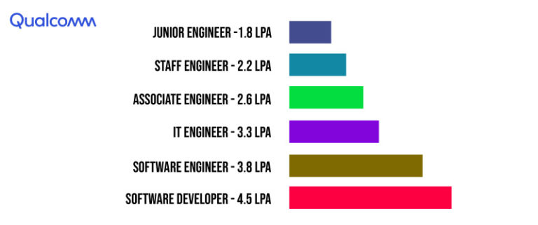 qualcomm-salary-for-freshers-qualcomm-fresher-salary-qualcomm