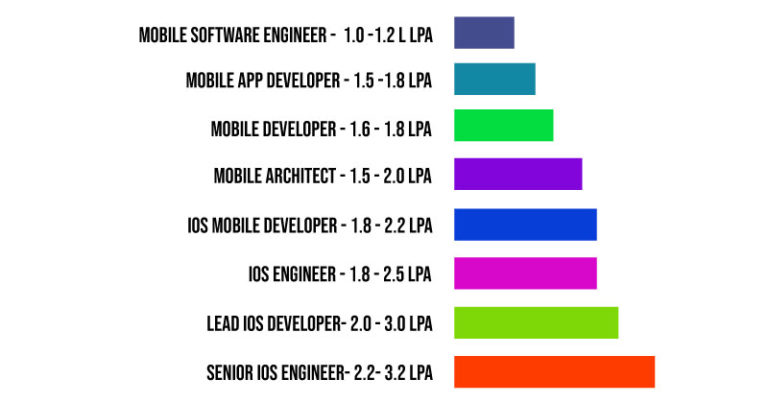 ios-developer-salary-for-freshers