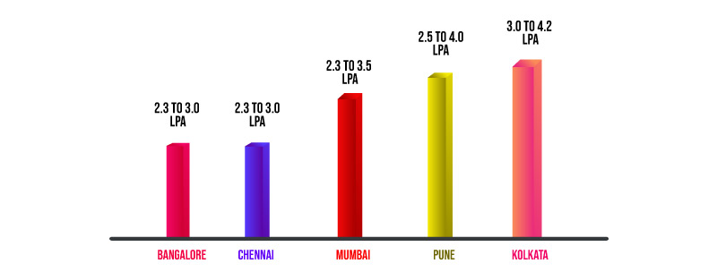  Automation Testing Salary For Fresher Automation Testing Salary In 