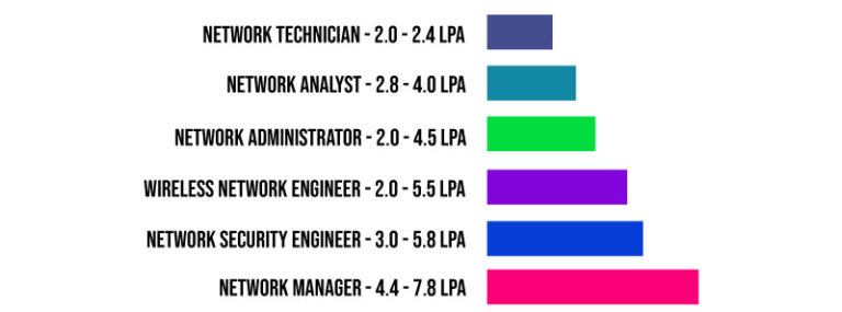 network-engineer-salary-for-freshers-cisco-software-engineer-salary