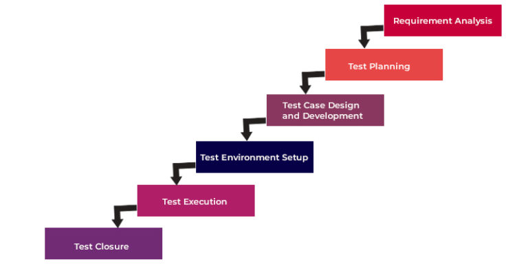 What is the Software Testing Life Cycle? A Complete Guide