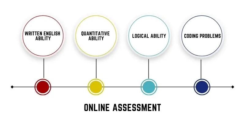 MindTree Online Assesment