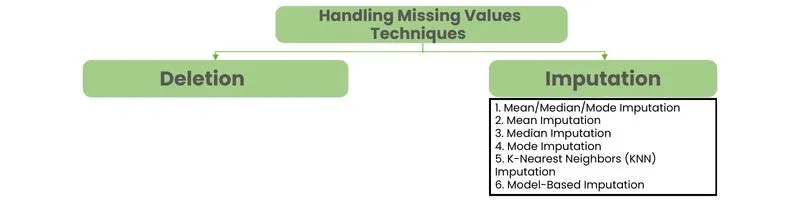 Techniques for Handling Missing Values