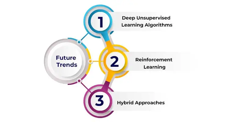 Unsupervised Machine Learning in Data Science