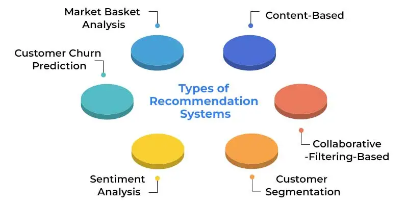 Types of Recommendation Systems