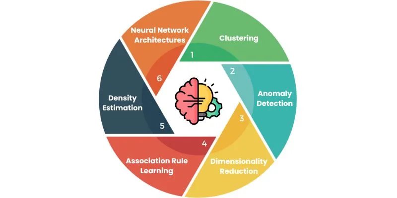 Types of Unsupervised Learning