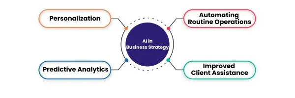 AI in Business Strategy