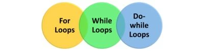 types of loops